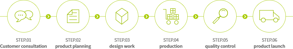 Medical device process